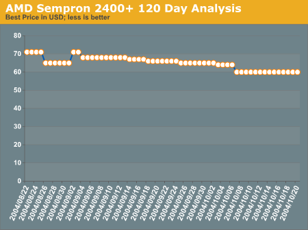 AMD Sempron 2400+ 120 Day Analysis